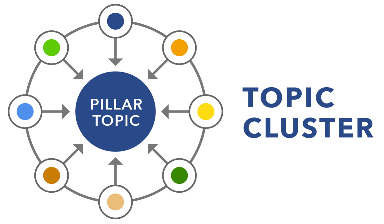 topic clusters cluster strategy needs updated why practice something looks like